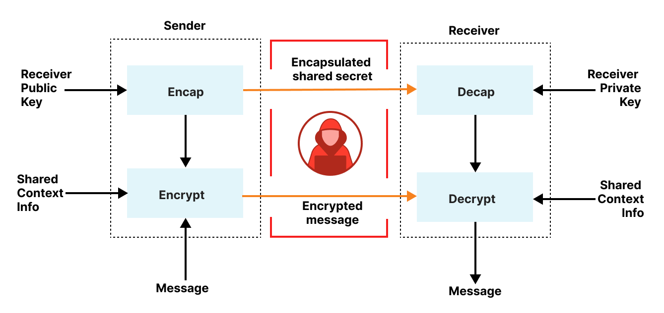 Cryptography